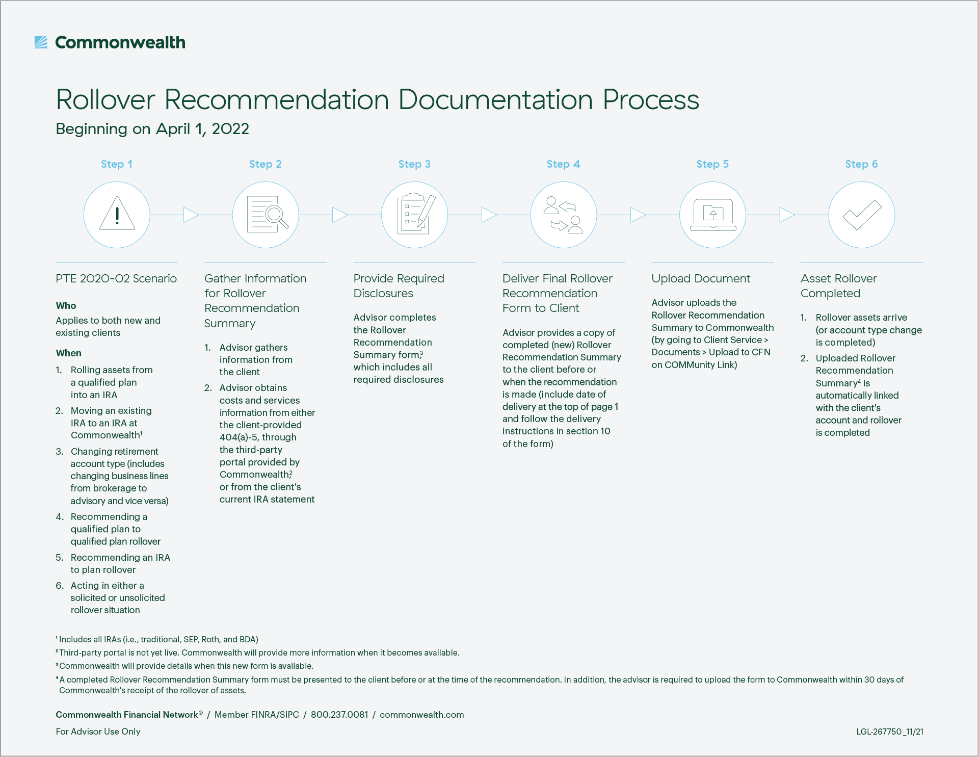 Infographic illustrating the journey for advisors to comply with DOL Rollover documentation process