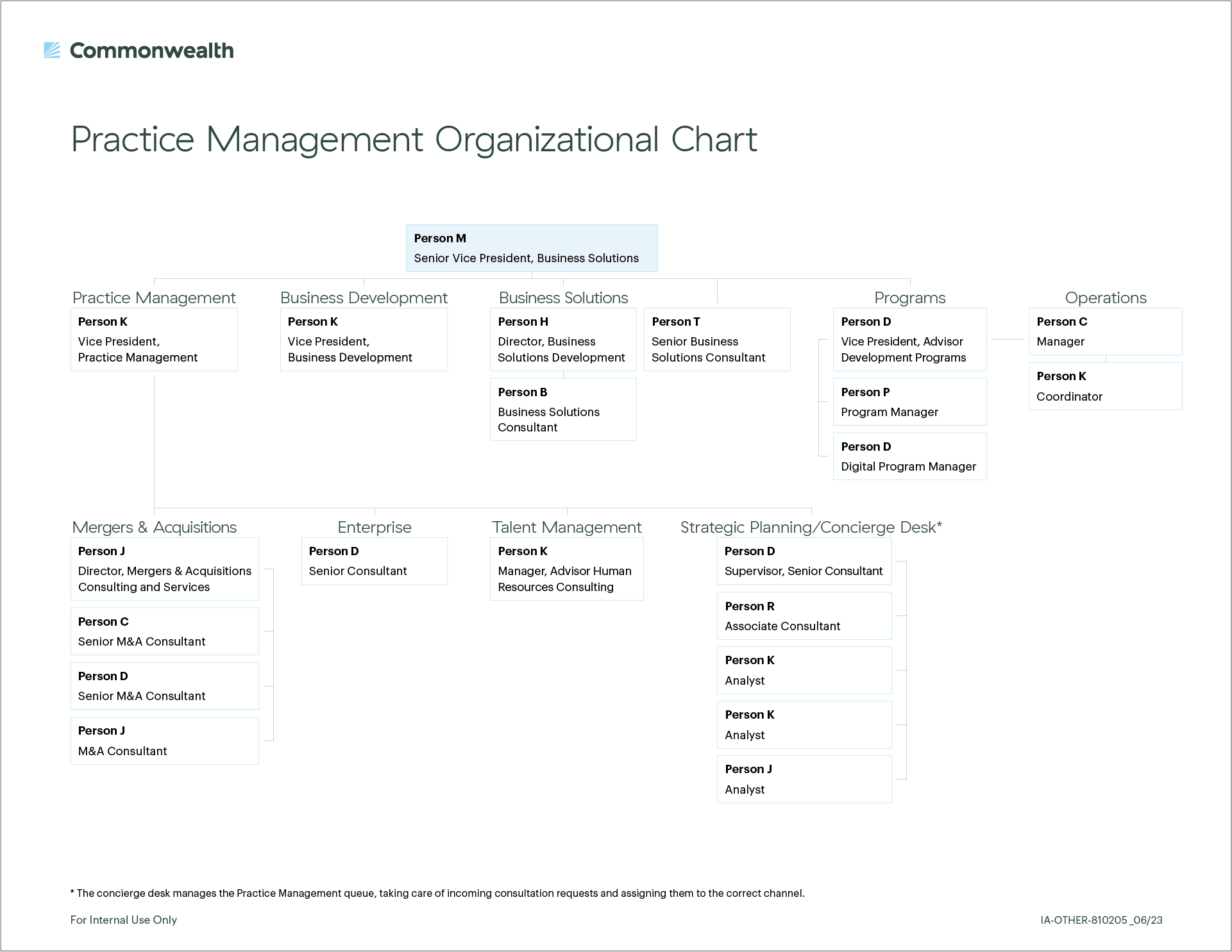 Org chart shows the restructured Practice Management department